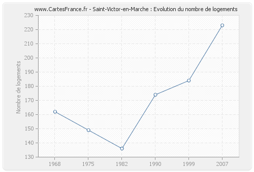 Saint-Victor-en-Marche : Evolution du nombre de logements