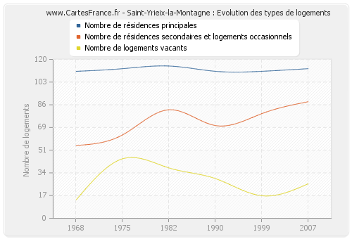 Saint-Yrieix-la-Montagne : Evolution des types de logements