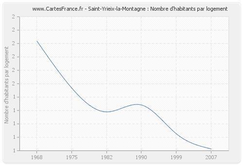 Saint-Yrieix-la-Montagne : Nombre d'habitants par logement