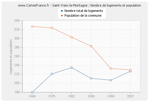 Saint-Yrieix-la-Montagne : Nombre de logements et population