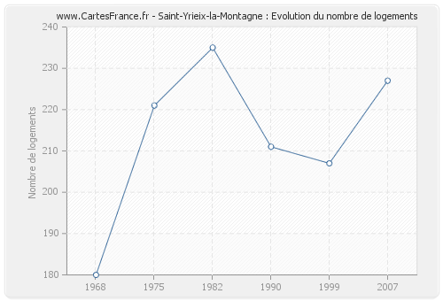 Saint-Yrieix-la-Montagne : Evolution du nombre de logements