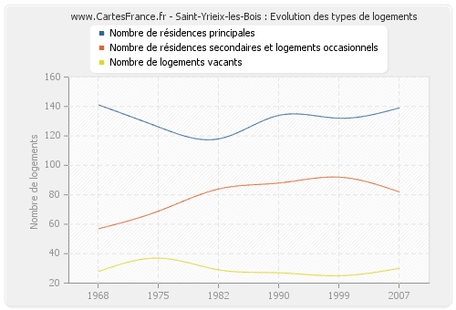 Saint-Yrieix-les-Bois : Evolution des types de logements