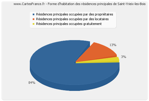 Forme d'habitation des résidences principales de Saint-Yrieix-les-Bois