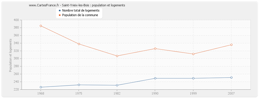 Saint-Yrieix-les-Bois : population et logements
