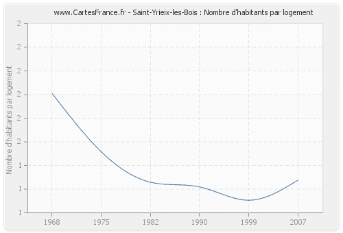 Saint-Yrieix-les-Bois : Nombre d'habitants par logement