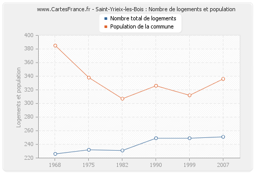 Saint-Yrieix-les-Bois : Nombre de logements et population