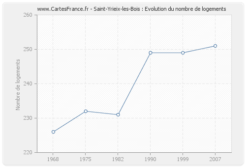 Saint-Yrieix-les-Bois : Evolution du nombre de logements