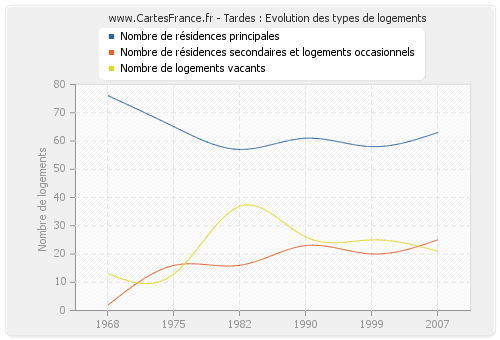 Tardes : Evolution des types de logements