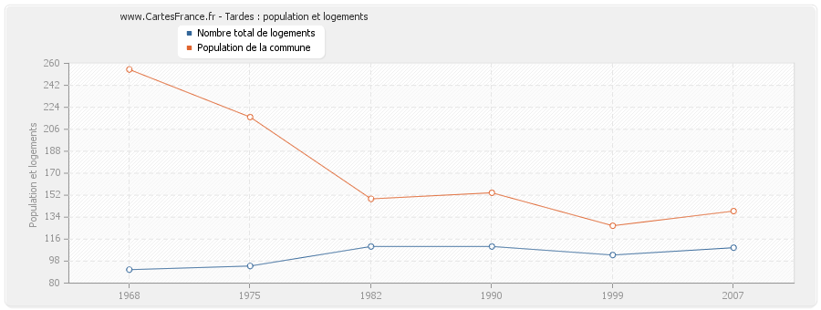 Tardes : population et logements