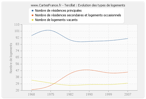 Tercillat : Evolution des types de logements