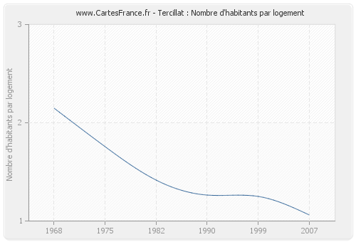 Tercillat : Nombre d'habitants par logement