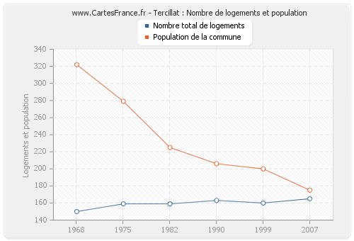 Tercillat : Nombre de logements et population