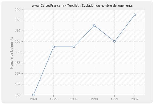 Tercillat : Evolution du nombre de logements