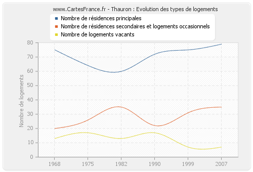 Thauron : Evolution des types de logements