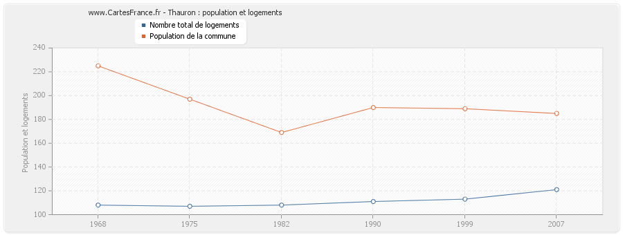 Thauron : population et logements