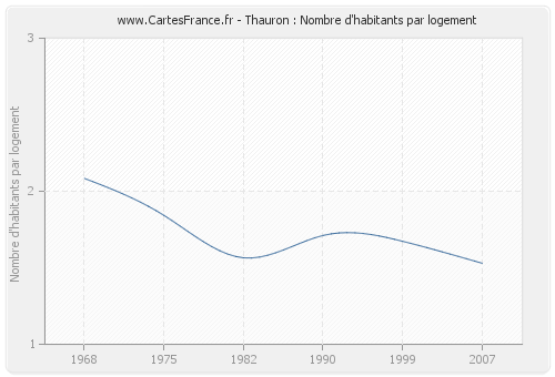 Thauron : Nombre d'habitants par logement