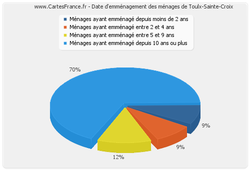 Date d'emménagement des ménages de Toulx-Sainte-Croix