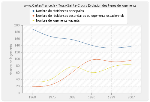 Toulx-Sainte-Croix : Evolution des types de logements