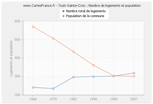 Toulx-Sainte-Croix : Nombre de logements et population