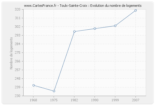 Toulx-Sainte-Croix : Evolution du nombre de logements