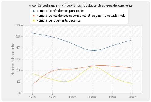 Trois-Fonds : Evolution des types de logements