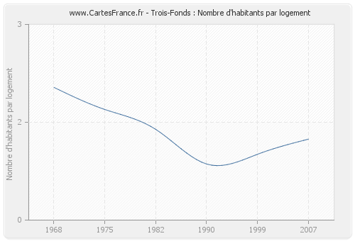 Trois-Fonds : Nombre d'habitants par logement