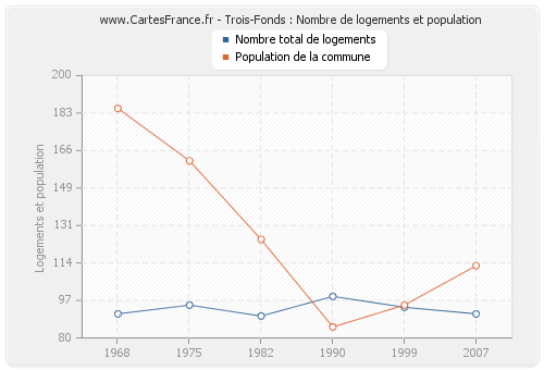 Trois-Fonds : Nombre de logements et population