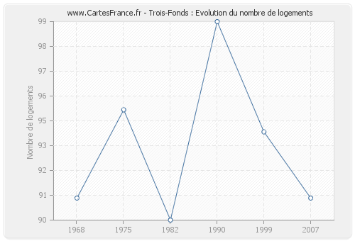 Trois-Fonds : Evolution du nombre de logements