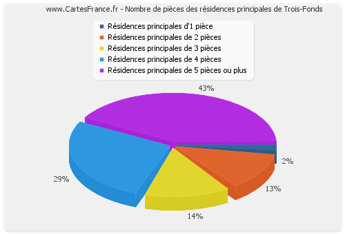 Nombre de pièces des résidences principales de Trois-Fonds