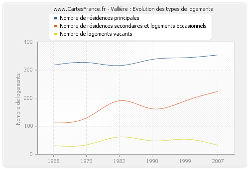 Vallière : Evolution des types de logements