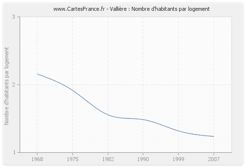 Vallière : Nombre d'habitants par logement