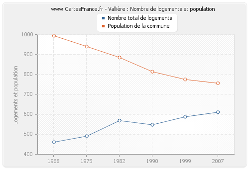 Vallière : Nombre de logements et population