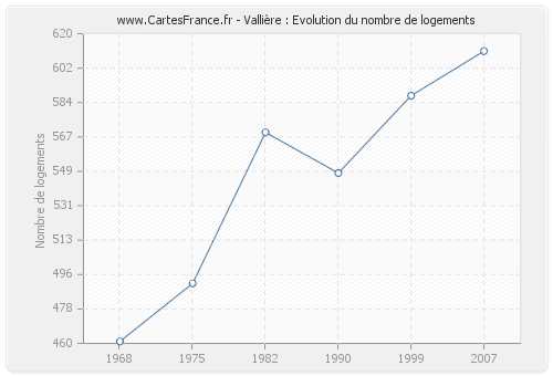 Vallière : Evolution du nombre de logements