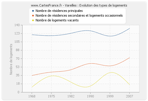 Vareilles : Evolution des types de logements