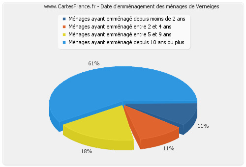 Date d'emménagement des ménages de Verneiges