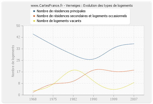 Verneiges : Evolution des types de logements