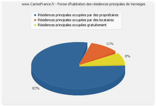 Forme d'habitation des résidences principales de Verneiges