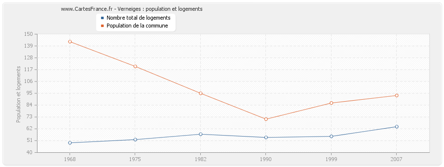 Verneiges : population et logements