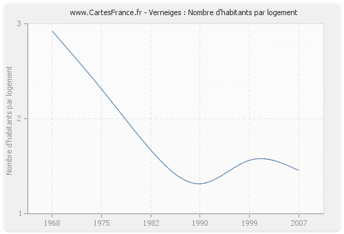 Verneiges : Nombre d'habitants par logement