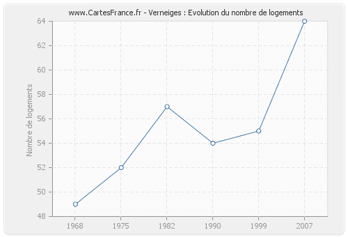 Verneiges : Evolution du nombre de logements