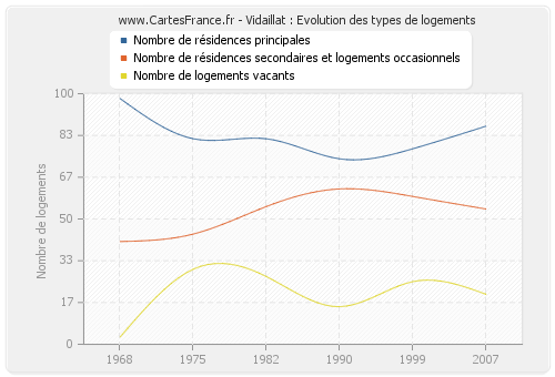 Vidaillat : Evolution des types de logements