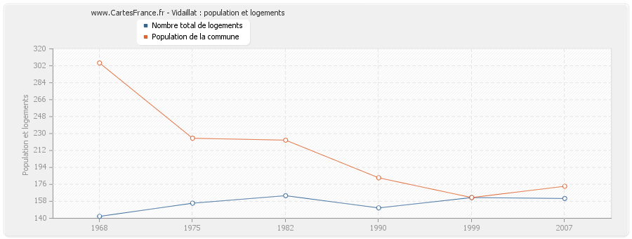 Vidaillat : population et logements