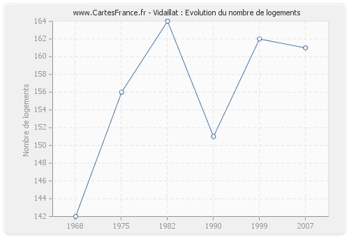 Vidaillat : Evolution du nombre de logements