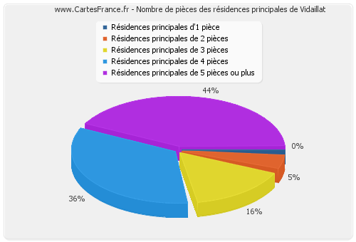 Nombre de pièces des résidences principales de Vidaillat