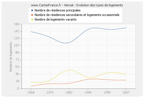 Viersat : Evolution des types de logements