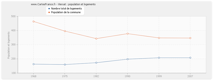 Viersat : population et logements