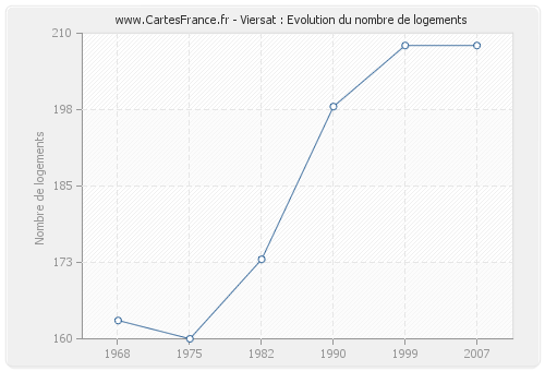 Viersat : Evolution du nombre de logements