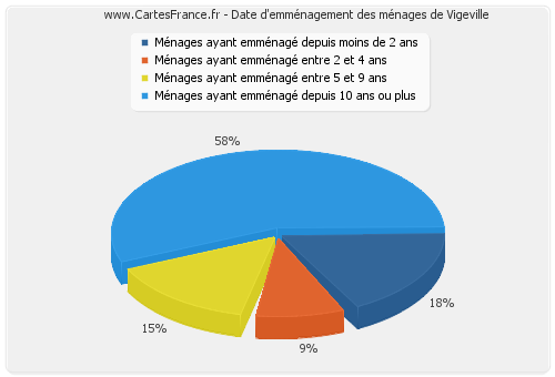 Date d'emménagement des ménages de Vigeville