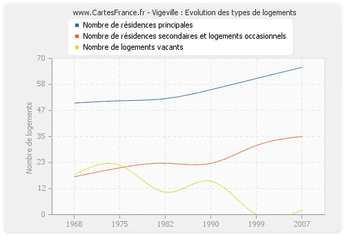 Vigeville : Evolution des types de logements