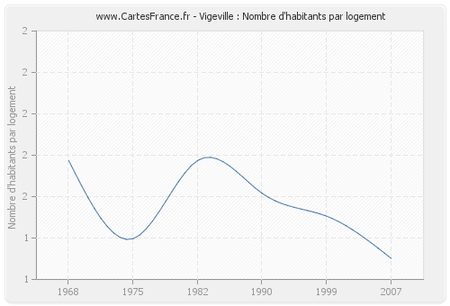 Vigeville : Nombre d'habitants par logement